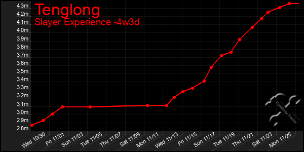 Last 31 Days Graph of Tenglong