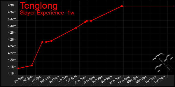 Last 7 Days Graph of Tenglong