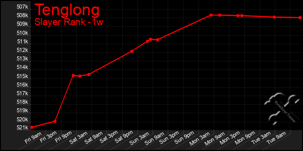 Last 7 Days Graph of Tenglong