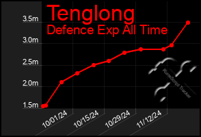 Total Graph of Tenglong