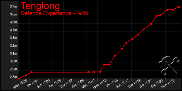 Last 31 Days Graph of Tenglong