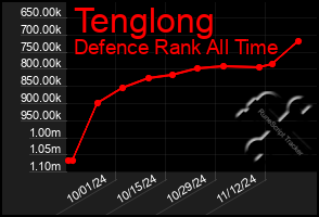 Total Graph of Tenglong