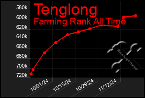 Total Graph of Tenglong