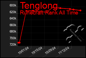 Total Graph of Tenglong