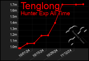 Total Graph of Tenglong