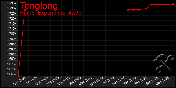 Last 31 Days Graph of Tenglong