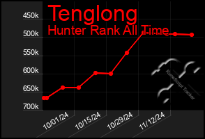 Total Graph of Tenglong