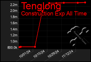 Total Graph of Tenglong