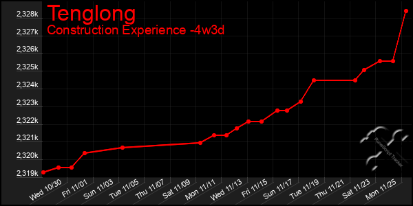 Last 31 Days Graph of Tenglong