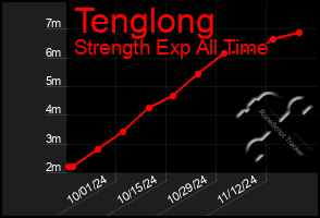 Total Graph of Tenglong