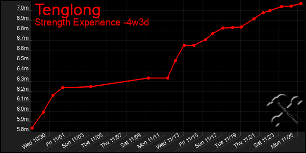 Last 31 Days Graph of Tenglong