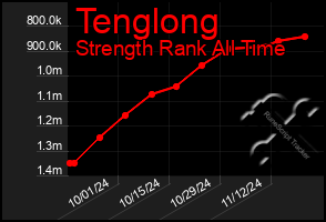 Total Graph of Tenglong