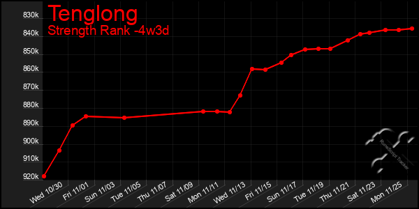 Last 31 Days Graph of Tenglong