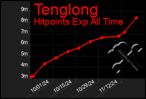 Total Graph of Tenglong