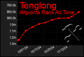 Total Graph of Tenglong