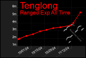 Total Graph of Tenglong