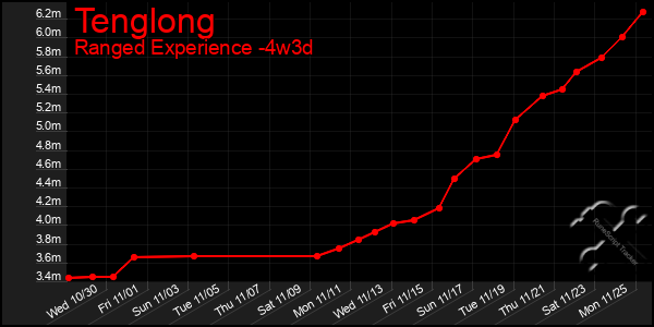 Last 31 Days Graph of Tenglong