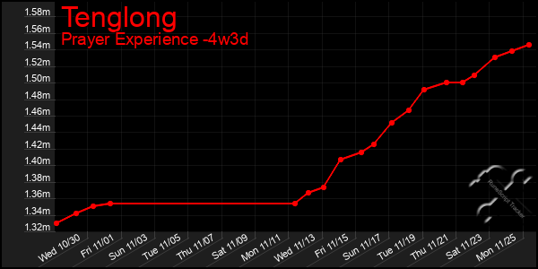 Last 31 Days Graph of Tenglong