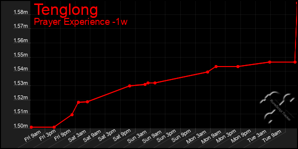 Last 7 Days Graph of Tenglong