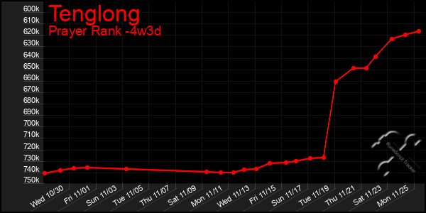 Last 31 Days Graph of Tenglong