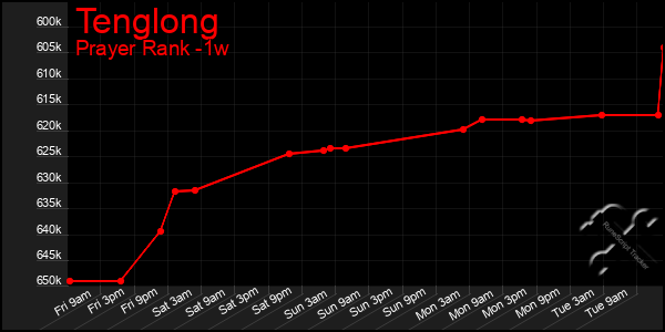 Last 7 Days Graph of Tenglong