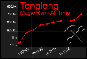 Total Graph of Tenglong