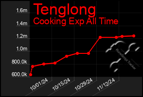 Total Graph of Tenglong