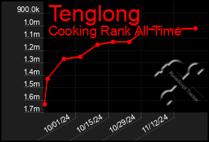 Total Graph of Tenglong