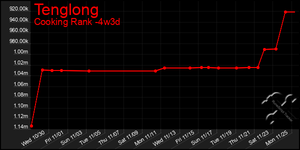 Last 31 Days Graph of Tenglong