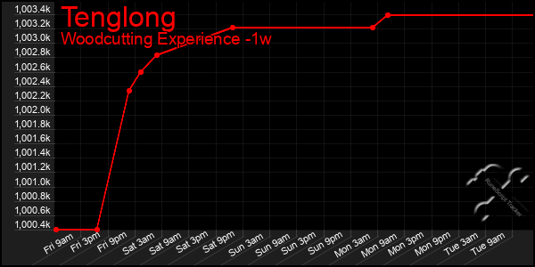 Last 7 Days Graph of Tenglong