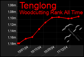 Total Graph of Tenglong