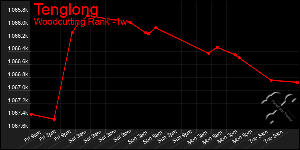 Last 7 Days Graph of Tenglong