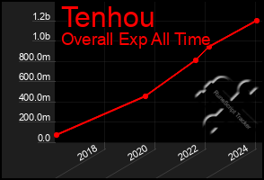 Total Graph of Tenhou