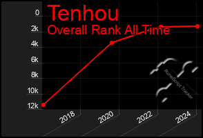 Total Graph of Tenhou