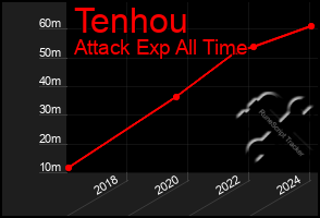 Total Graph of Tenhou