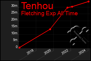 Total Graph of Tenhou