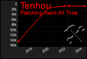 Total Graph of Tenhou