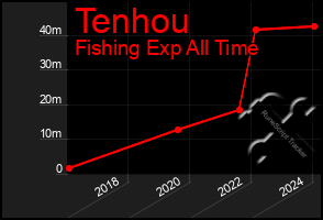 Total Graph of Tenhou