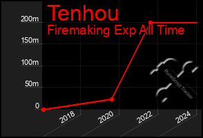 Total Graph of Tenhou