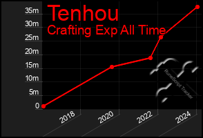 Total Graph of Tenhou