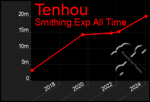 Total Graph of Tenhou