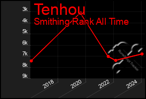 Total Graph of Tenhou