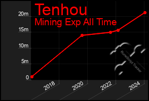 Total Graph of Tenhou