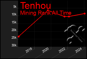 Total Graph of Tenhou