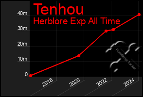 Total Graph of Tenhou