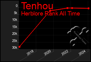 Total Graph of Tenhou