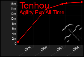 Total Graph of Tenhou