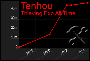 Total Graph of Tenhou