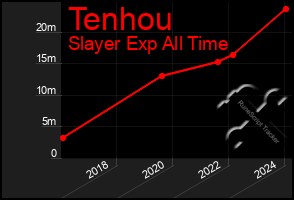 Total Graph of Tenhou