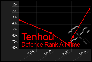 Total Graph of Tenhou